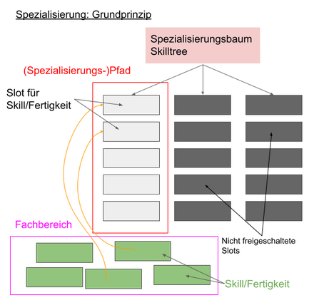 Begriffe im Spezialisierungssystem